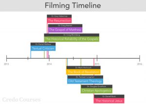 Technical History Timeline of Credo Courses