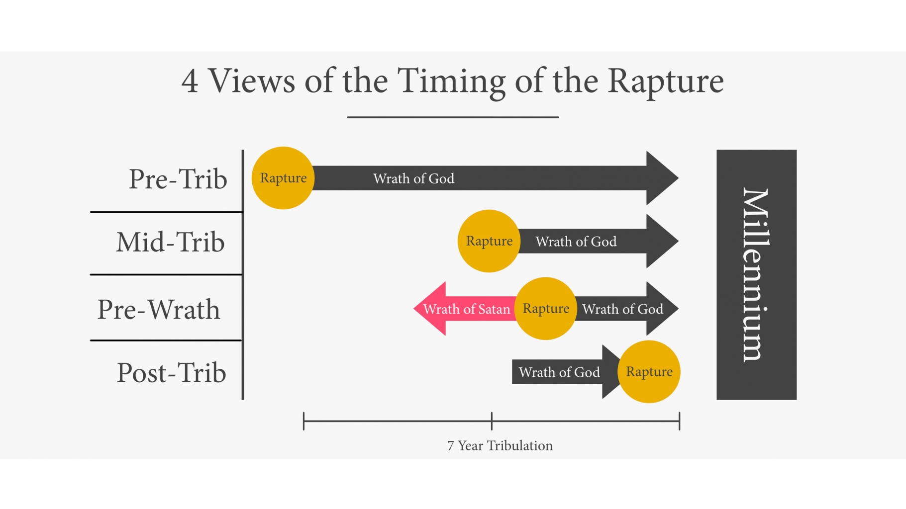 The First 6 Seal Judgments of Revelation